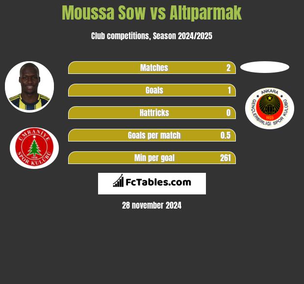 Moussa Sow vs Altıparmak h2h player stats