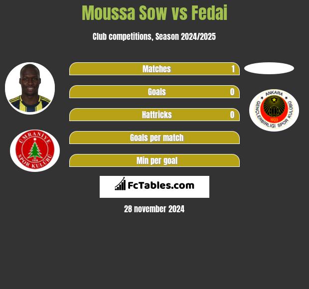 Moussa Sow vs Fedai h2h player stats