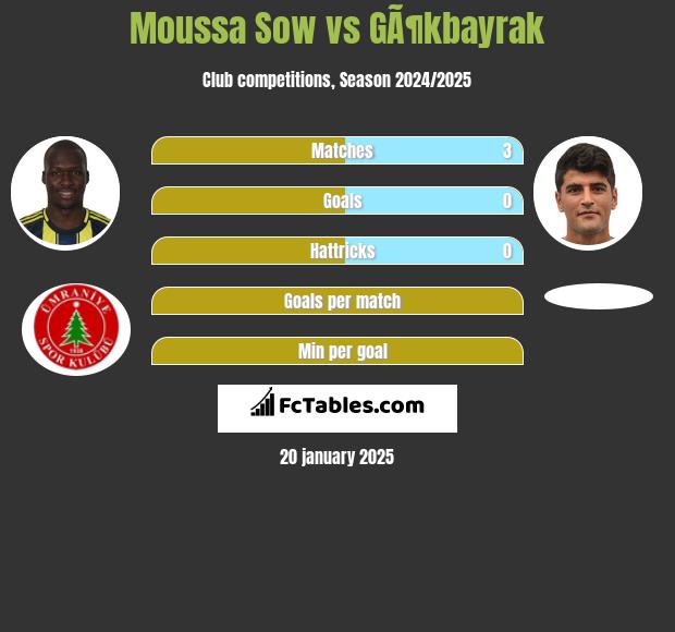 Moussa Sow vs GÃ¶kbayrak h2h player stats