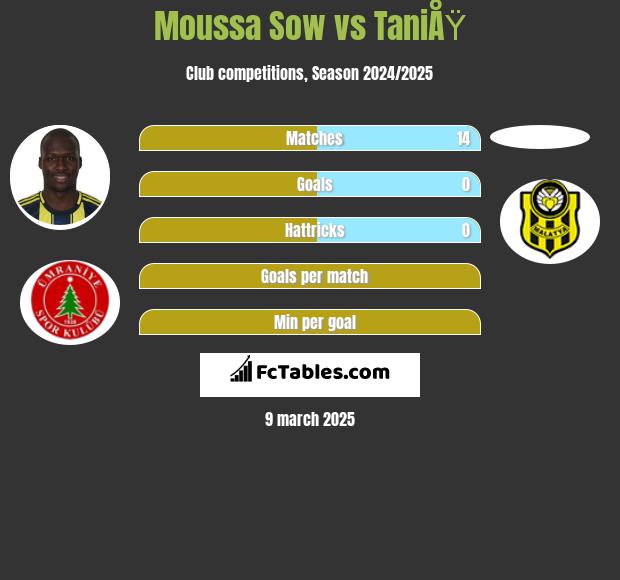 Moussa Sow vs TaniÅŸ h2h player stats