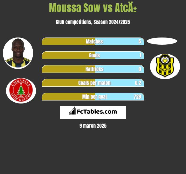 Moussa Sow vs AtcÄ± h2h player stats