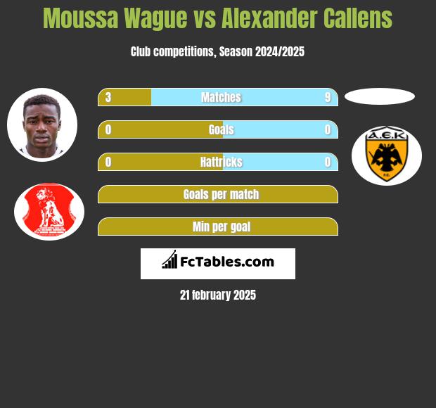 Moussa Wague vs Alexander Callens h2h player stats