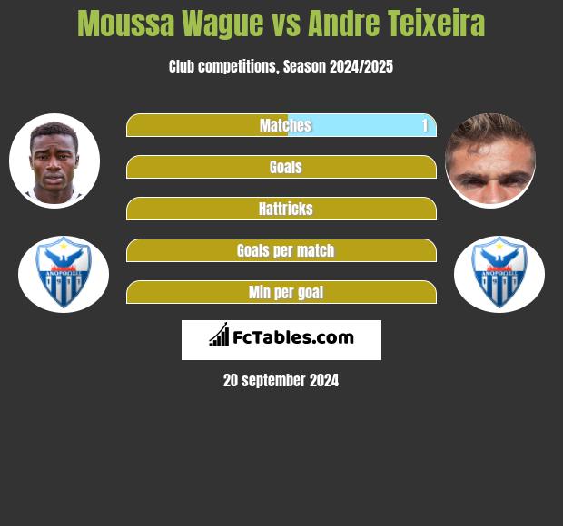 Moussa Wague vs Andre Teixeira h2h player stats