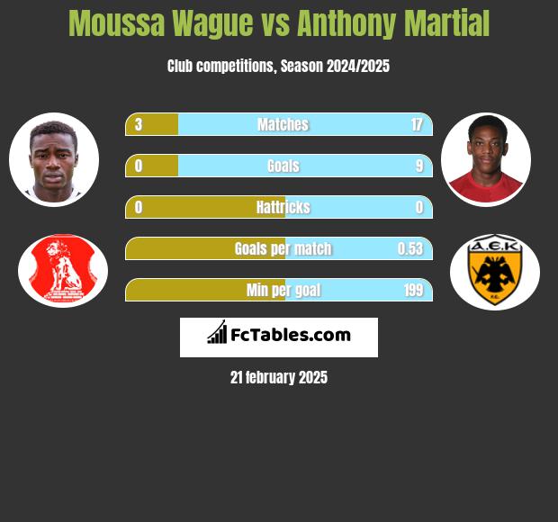 Moussa Wague vs Anthony Martial h2h player stats