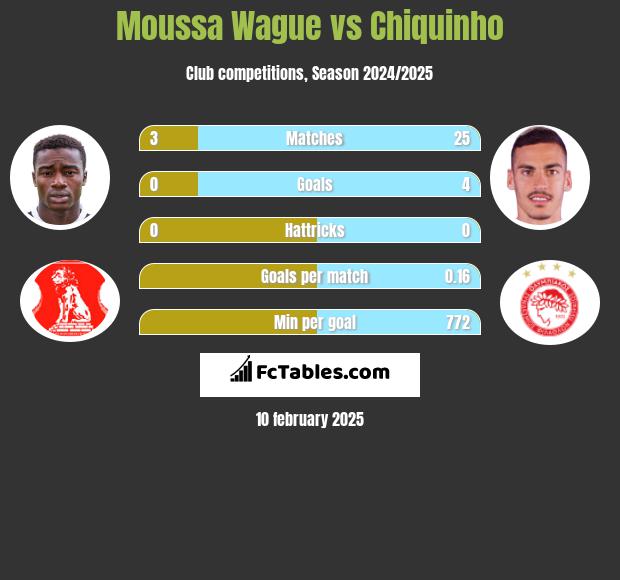 Moussa Wague vs Chiquinho h2h player stats