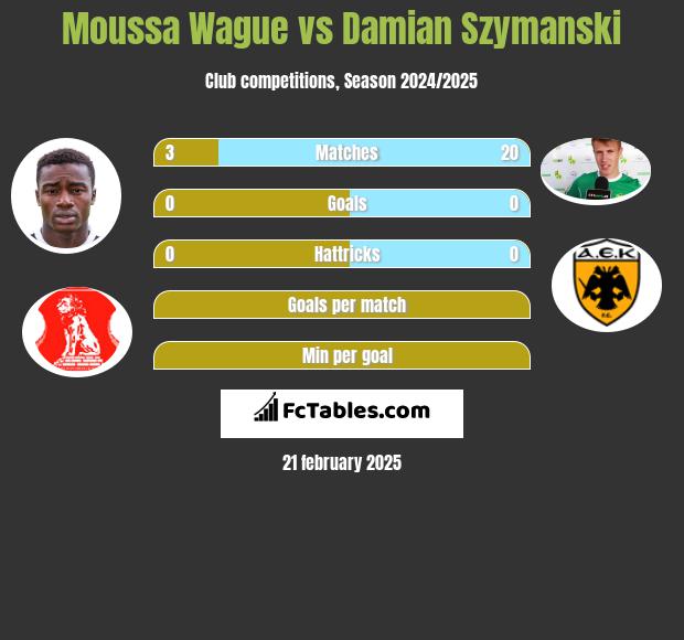 Moussa Wague vs Damian Szymanski h2h player stats