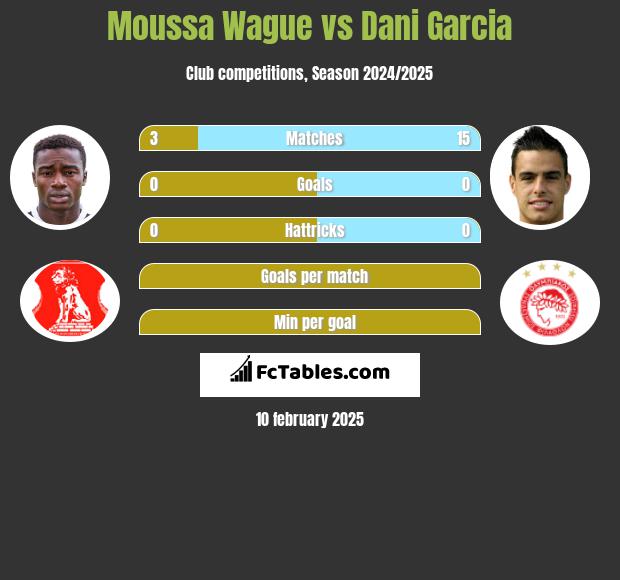 Moussa Wague vs Dani Garcia h2h player stats