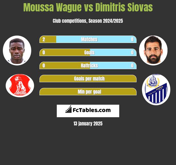 Moussa Wague vs Dimitris Siovas h2h player stats