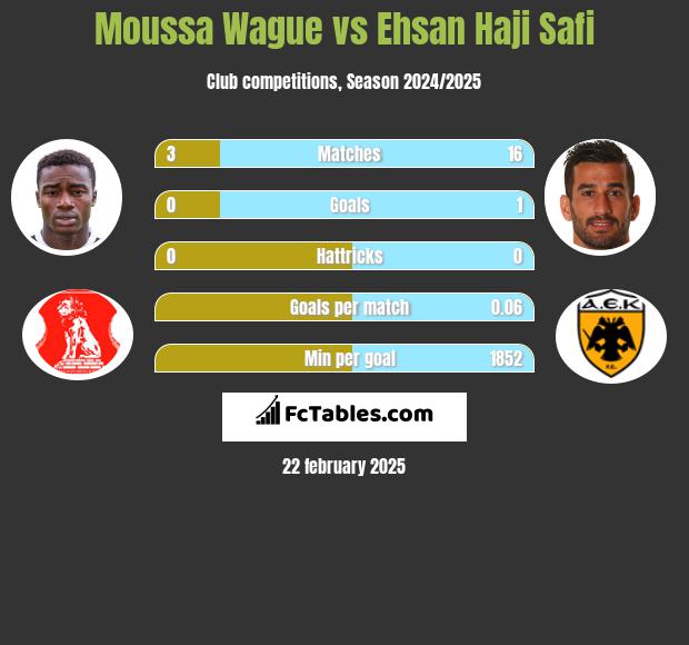 Moussa Wague vs Ehsan Haji Safi h2h player stats