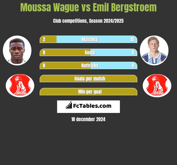 Moussa Wague vs Emil Bergstroem h2h player stats