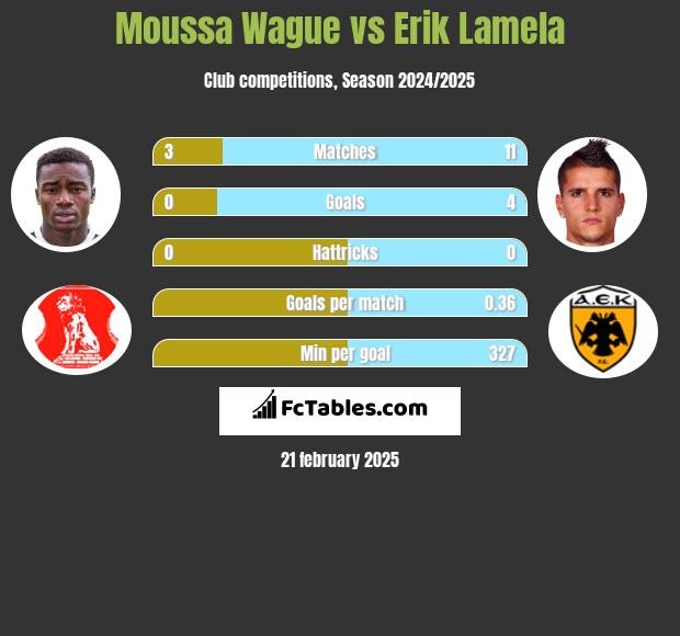 Moussa Wague vs Erik Lamela h2h player stats