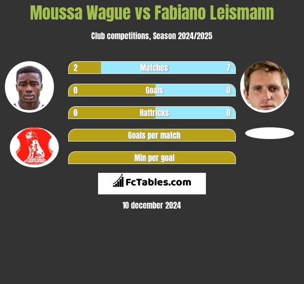 Moussa Wague vs Fabiano Leismann h2h player stats