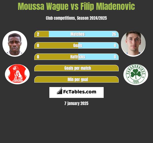 Moussa Wague vs Filip Mladenović h2h player stats