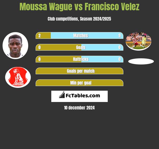 Moussa Wague vs Francisco Velez h2h player stats