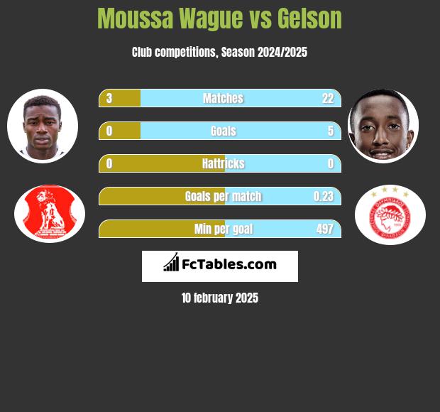 Moussa Wague vs Gelson h2h player stats