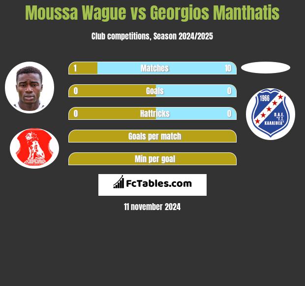 Moussa Wague vs Georgios Manthatis h2h player stats