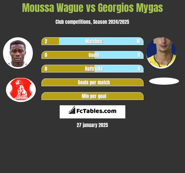 Moussa Wague vs Georgios Mygas h2h player stats