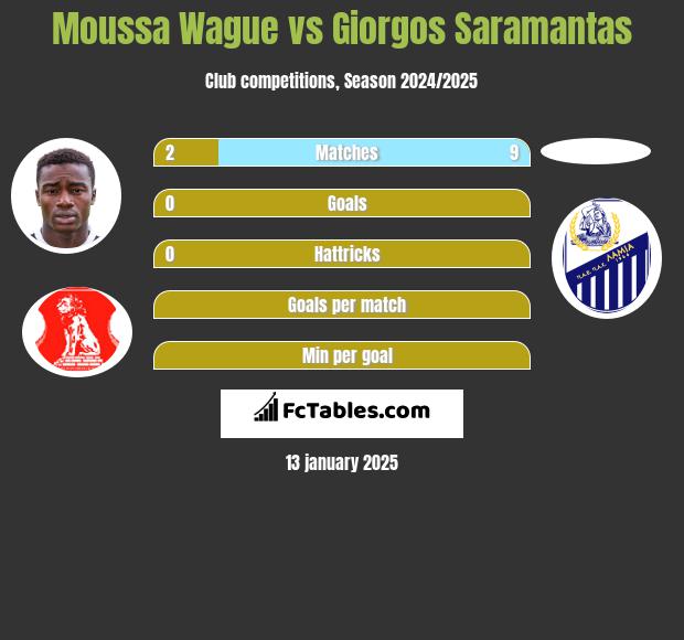 Moussa Wague vs Giorgos Saramantas h2h player stats