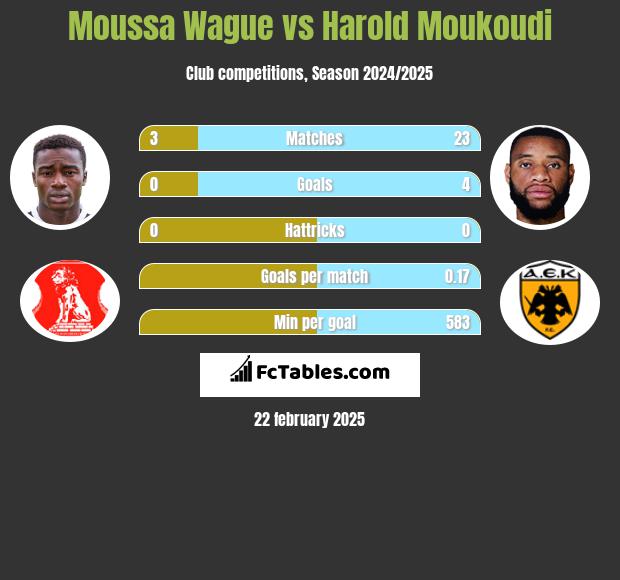 Moussa Wague vs Harold Moukoudi h2h player stats