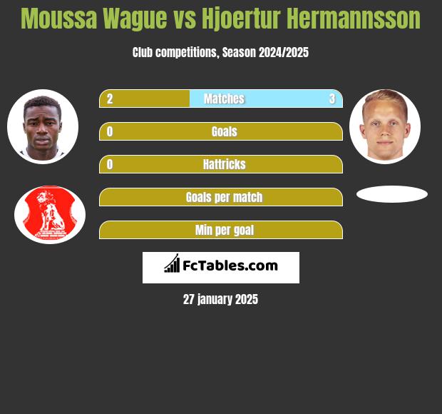 Moussa Wague vs Hjoertur Hermannsson h2h player stats