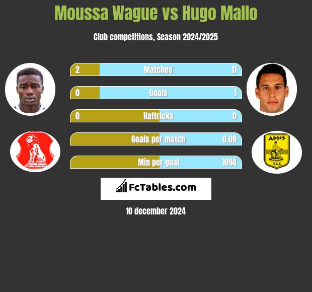 Moussa Wague vs Hugo Mallo h2h player stats