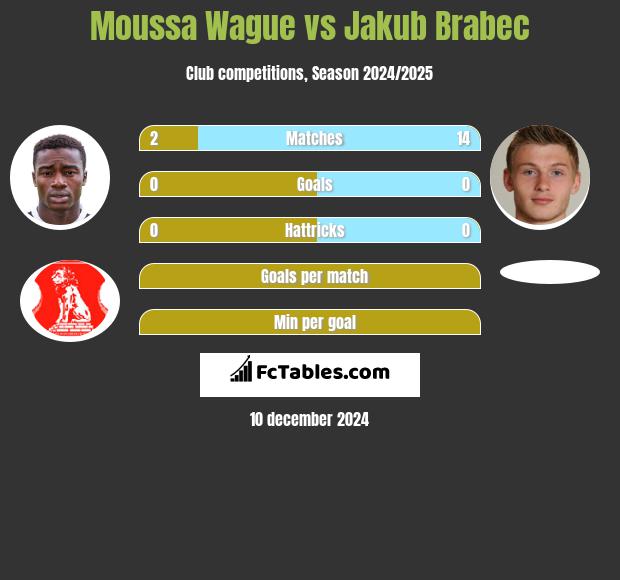 Moussa Wague vs Jakub Brabec h2h player stats