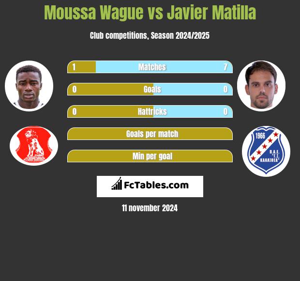 Moussa Wague vs Javier Matilla h2h player stats