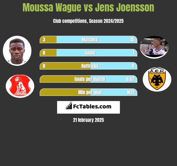 Moussa Wague vs Jens Joensson h2h player stats