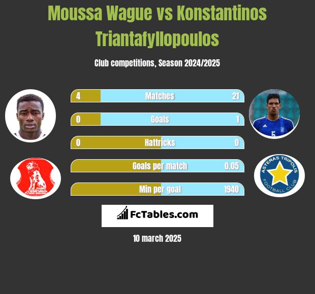 Moussa Wague vs Konstantinos Triantafyllopoulos h2h player stats