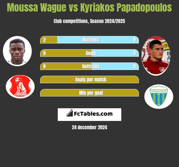 Moussa Wague vs Kyriakos Papadopoulos h2h player stats