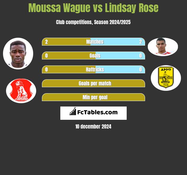 Moussa Wague vs Lindsay Rose h2h player stats