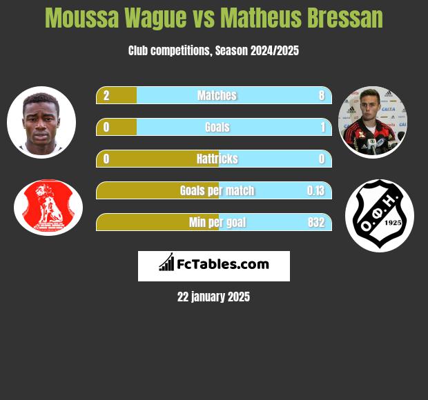 Moussa Wague vs Matheus Bressan h2h player stats