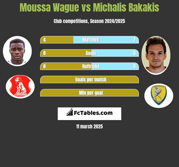 Moussa Wague vs Michalis Bakakis h2h player stats