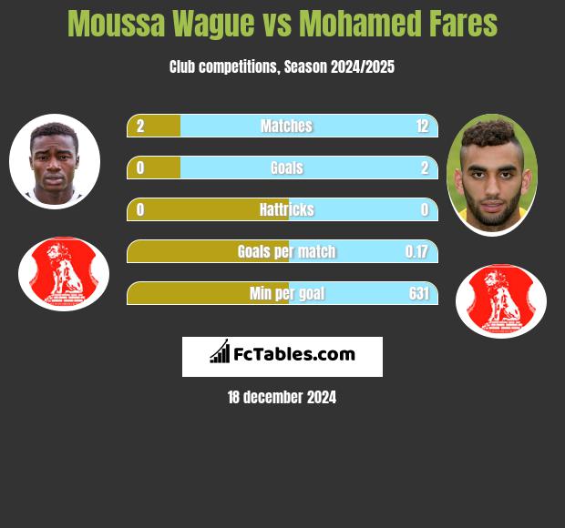 Moussa Wague vs Mohamed Fares h2h player stats