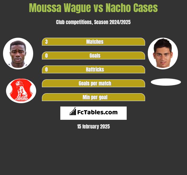 Moussa Wague vs Nacho Cases h2h player stats