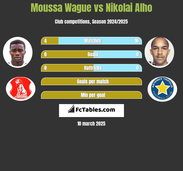 Moussa Wague vs Nikolai Alho h2h player stats