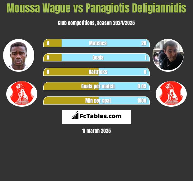 Moussa Wague vs Panagiotis Deligiannidis h2h player stats