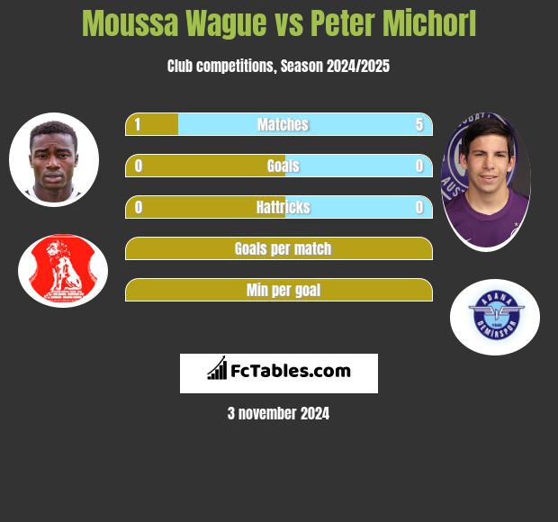 Moussa Wague vs Peter Michorl h2h player stats