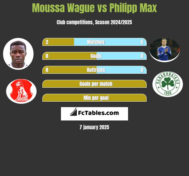 Moussa Wague vs Philipp Max h2h player stats