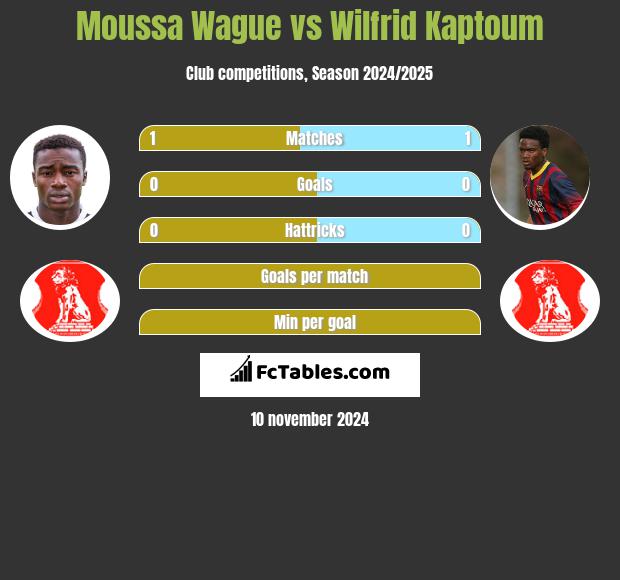 Moussa Wague vs Wilfrid Kaptoum h2h player stats