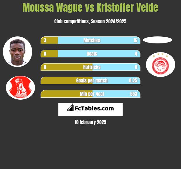 Moussa Wague vs Kristoffer Velde h2h player stats