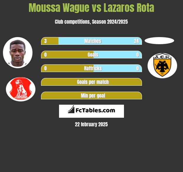 Moussa Wague vs Lazaros Rota h2h player stats