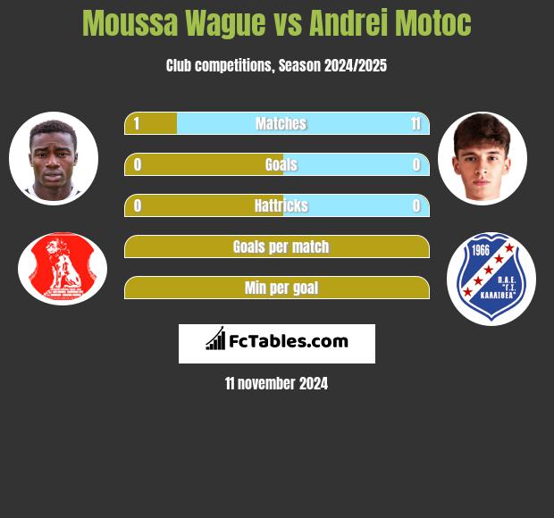 Moussa Wague vs Andrei Motoc h2h player stats