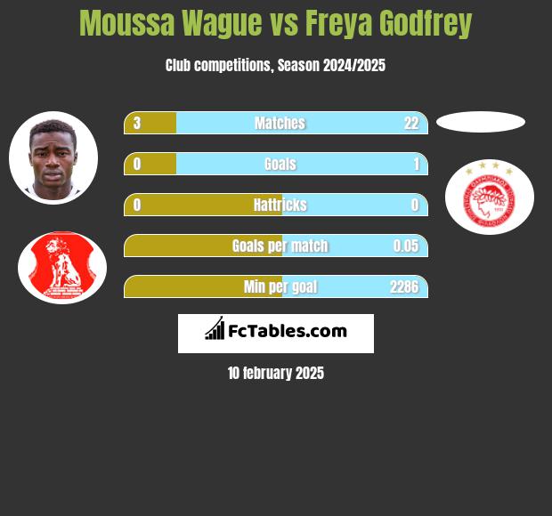 Moussa Wague vs Freya Godfrey h2h player stats