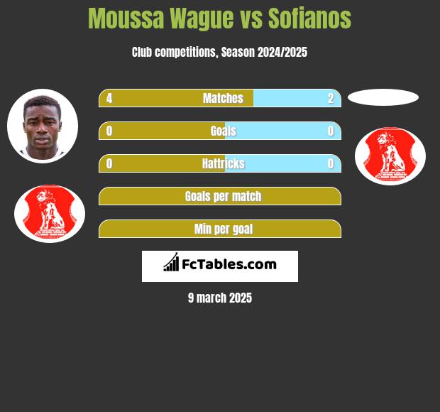 Moussa Wague vs Sofianos h2h player stats