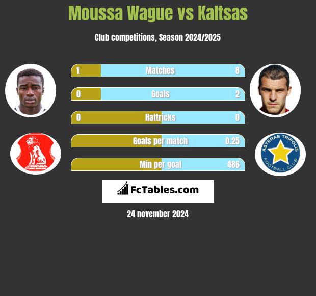 Moussa Wague vs Kaltsas h2h player stats