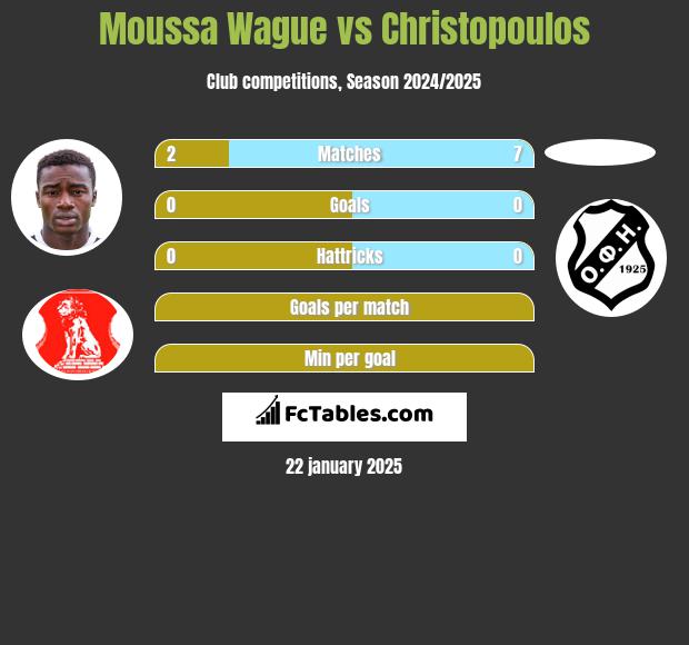 Moussa Wague vs Christopoulos h2h player stats