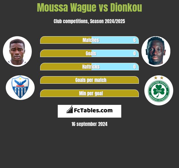 Moussa Wague vs Dionkou h2h player stats