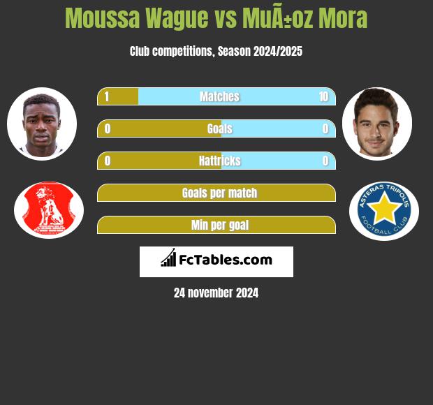 Moussa Wague vs MuÃ±oz Mora h2h player stats