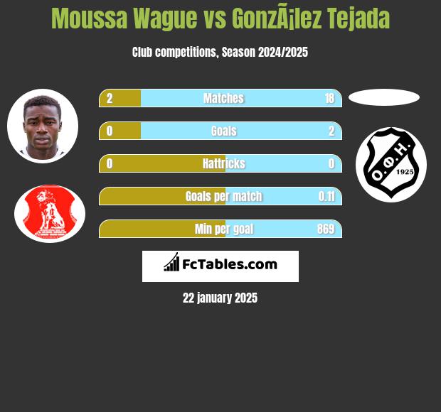 Moussa Wague vs GonzÃ¡lez Tejada h2h player stats